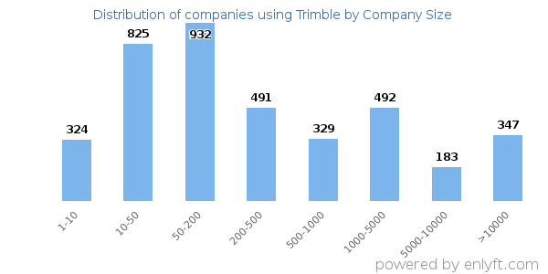 Companies using Trimble, by size (number of employees)
