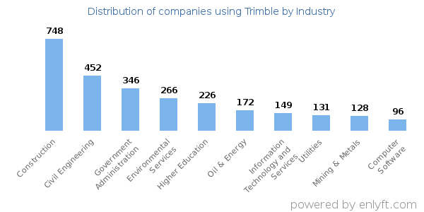Companies using Trimble - Distribution by industry