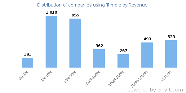 Trimble clients - distribution by company revenue