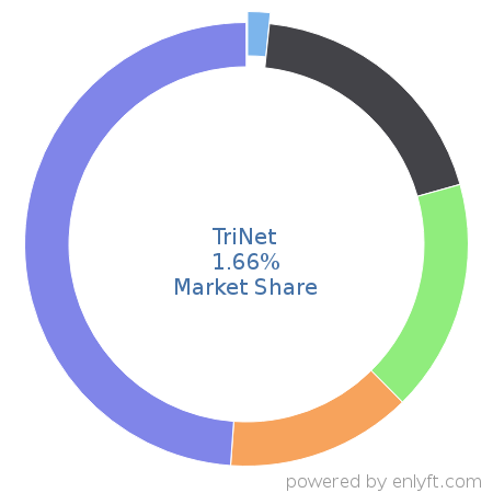 TriNet market share in Payroll is about 1.66%