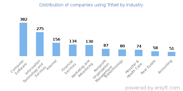 Companies using TriNet - Distribution by industry