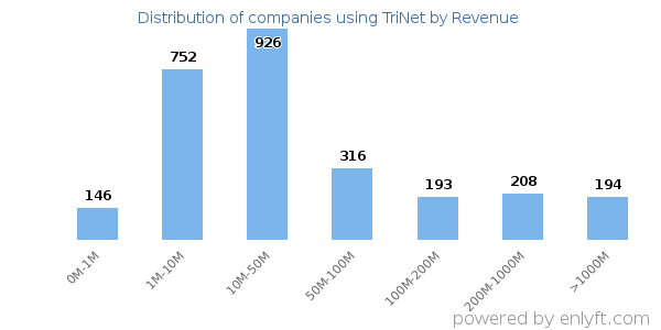 TriNet clients - distribution by company revenue