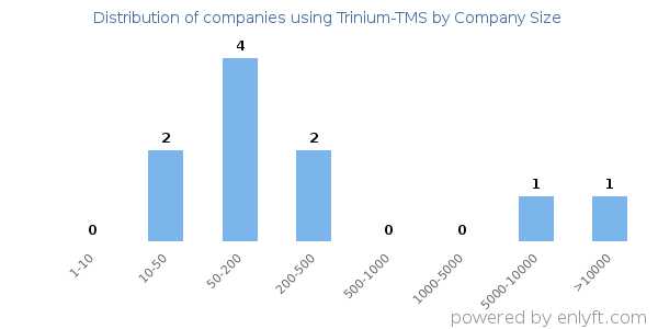 Companies using Trinium-TMS, by size (number of employees)