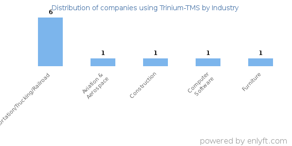 Companies using Trinium-TMS - Distribution by industry