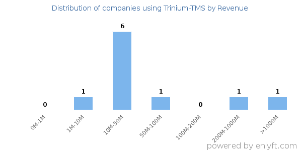 Trinium-TMS clients - distribution by company revenue