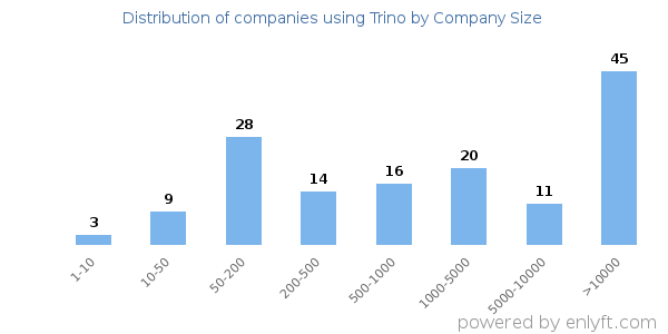 Companies using Trino, by size (number of employees)