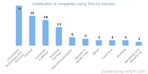 Companies using Trino - Distribution by industry
