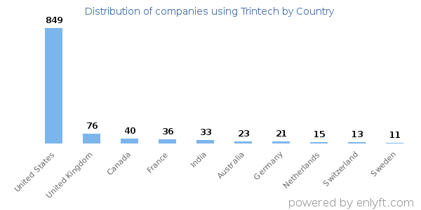Trintech customers by country