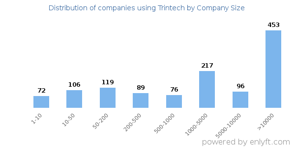 Companies using Trintech, by size (number of employees)