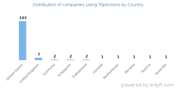 TripActions customers by country