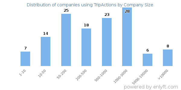Companies using TripActions, by size (number of employees)