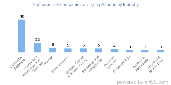 Companies using TripActions - Distribution by industry