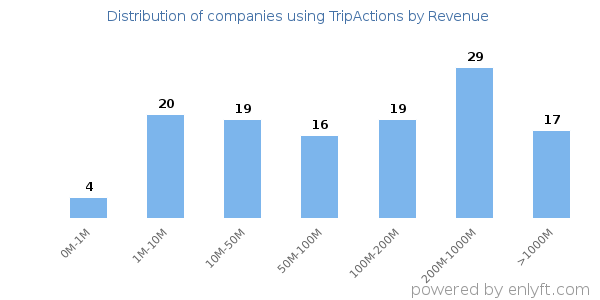 TripActions clients - distribution by company revenue