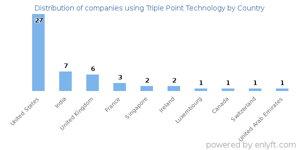 Triple Point Technology customers by country