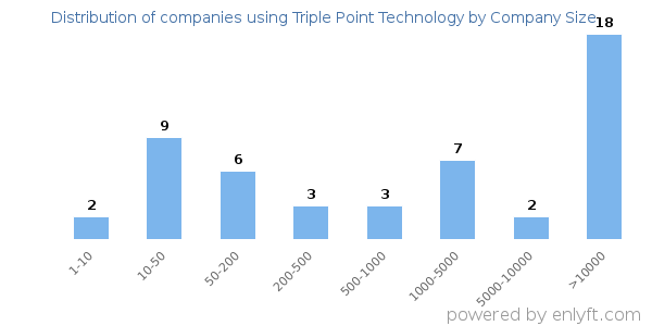 Companies using Triple Point Technology, by size (number of employees)