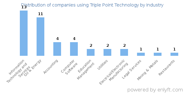 Companies using Triple Point Technology - Distribution by industry