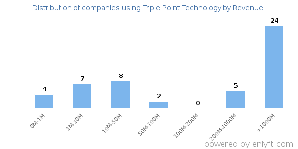 Triple Point Technology clients - distribution by company revenue