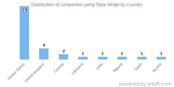 Triple Whale customers by country