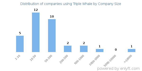 Companies using Triple Whale, by size (number of employees)