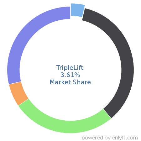 TripleLift market share in Ad Servers is about 3.61%