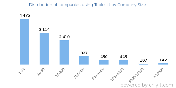 Companies using TripleLift, by size (number of employees)