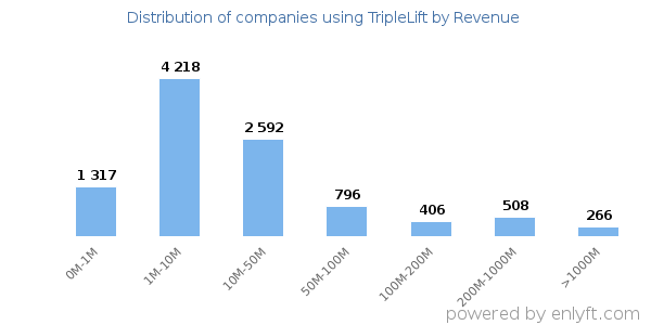 TripleLift clients - distribution by company revenue