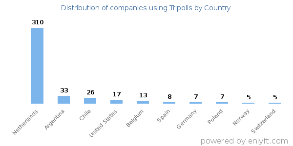 Tripolis customers by country