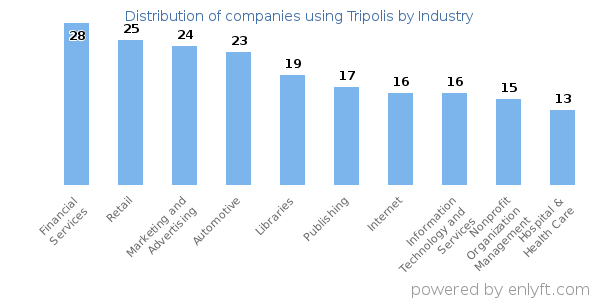 Companies using Tripolis - Distribution by industry