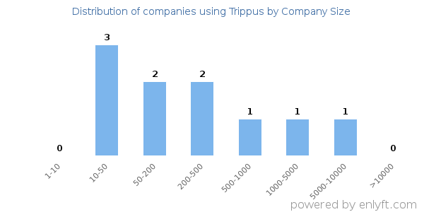 Companies using Trippus, by size (number of employees)