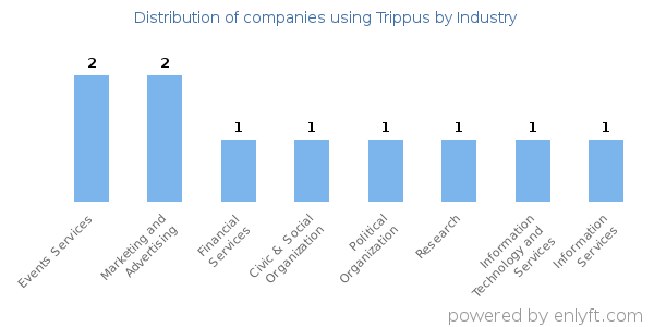 Companies using Trippus - Distribution by industry