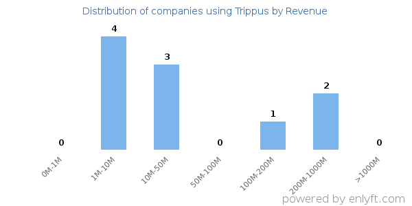 Trippus clients - distribution by company revenue