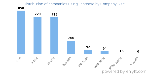 Companies using Triptease, by size (number of employees)