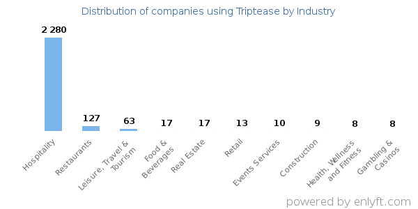 Companies using Triptease - Distribution by industry