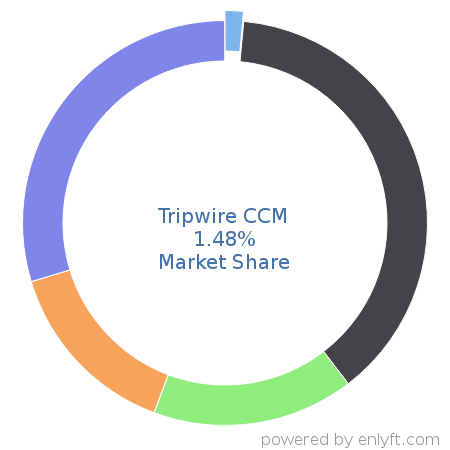 Tripwire CCM market share in IT Change Management Software is about 1.48%