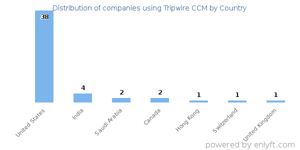 Tripwire CCM customers by country