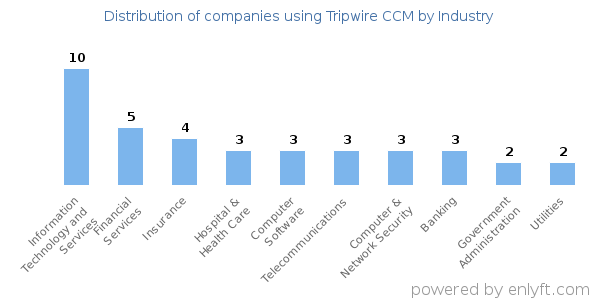 Companies using Tripwire CCM - Distribution by industry
