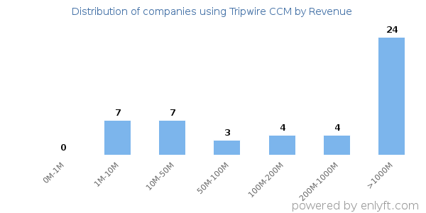 Tripwire CCM clients - distribution by company revenue