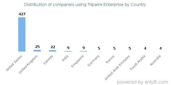 Tripwire Enterprise customers by country