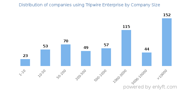 Companies using Tripwire Enterprise, by size (number of employees)