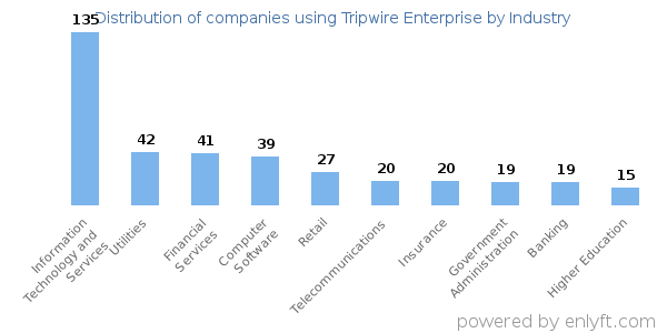 Companies using Tripwire Enterprise - Distribution by industry