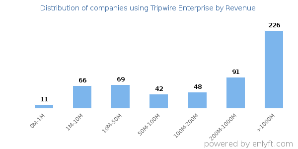 Tripwire Enterprise clients - distribution by company revenue