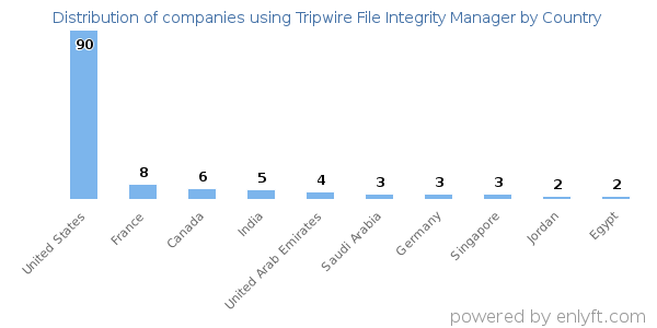 Tripwire File Integrity Manager customers by country