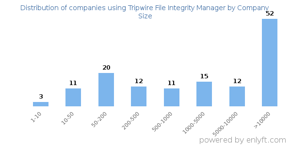 Companies using Tripwire File Integrity Manager, by size (number of employees)