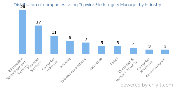 Companies using Tripwire File Integrity Manager - Distribution by industry
