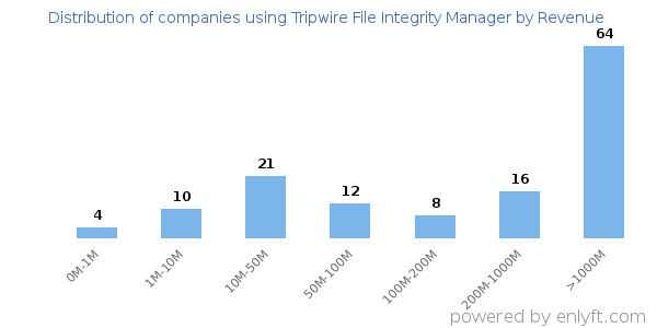Tripwire File Integrity Manager clients - distribution by company revenue
