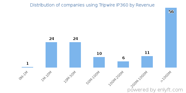 Tripwire IP360 clients - distribution by company revenue