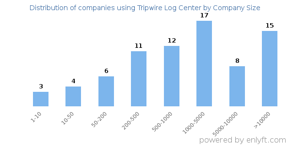 Companies using Tripwire Log Center, by size (number of employees)