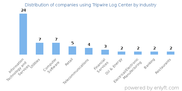 Companies using Tripwire Log Center - Distribution by industry