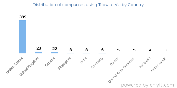 Tripwire Via customers by country