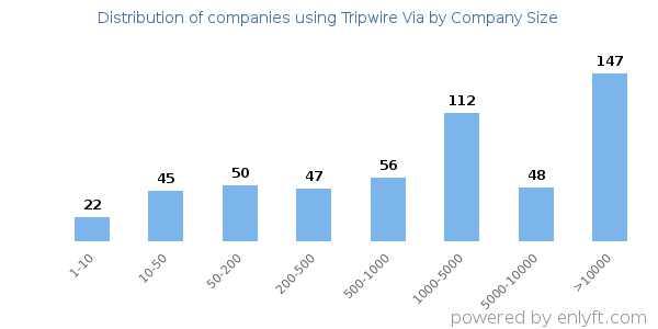 Companies using Tripwire Via, by size (number of employees)